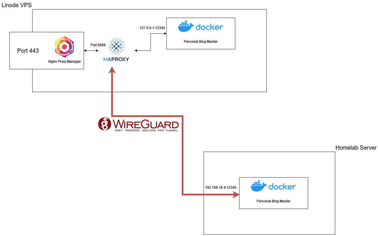 failover-haproxy-setup